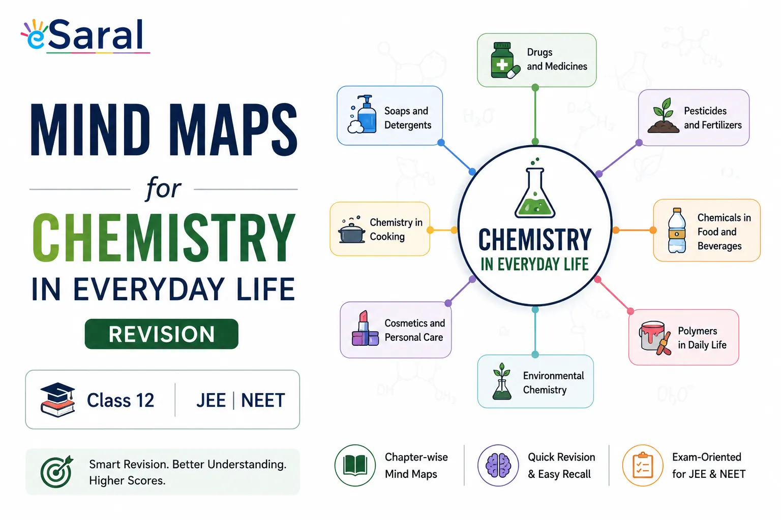 Mind Maps for Chemistry in Everyday Life Revision - Class 12, JEE, NEET